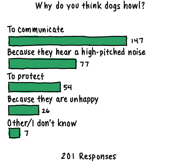 Why Do Dogs Howl?